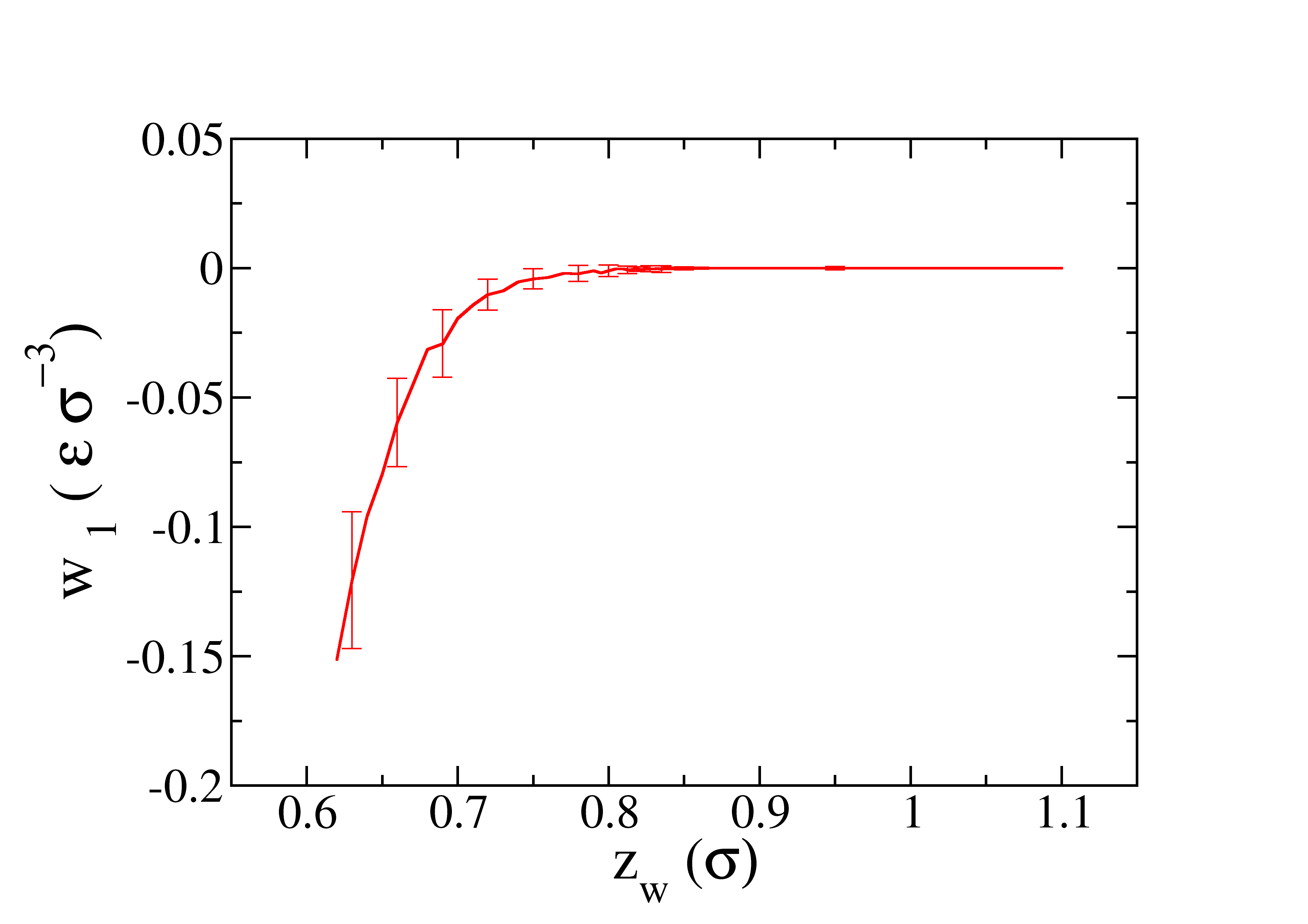 Step-1 profile