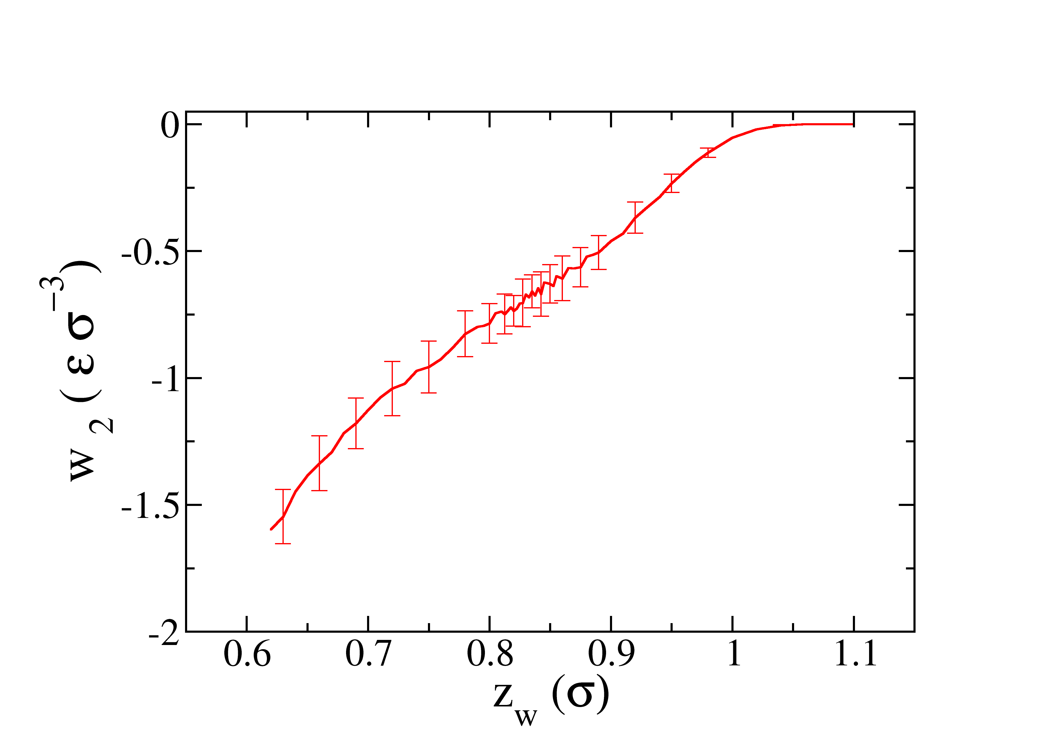 Step-2 profile