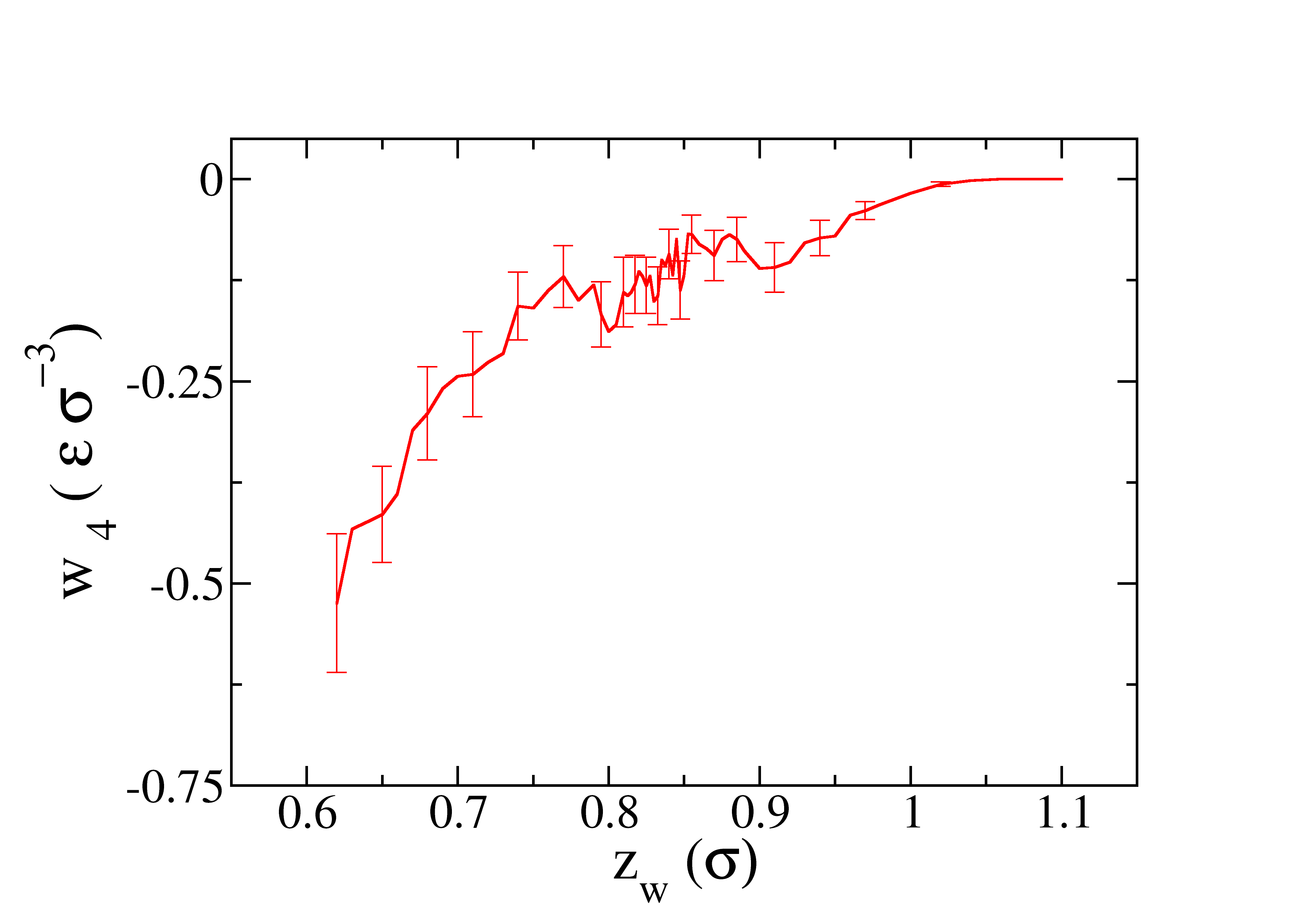 Step-4 profile